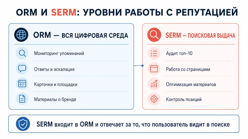 ORM и SERM: уровни работы с репутацией.