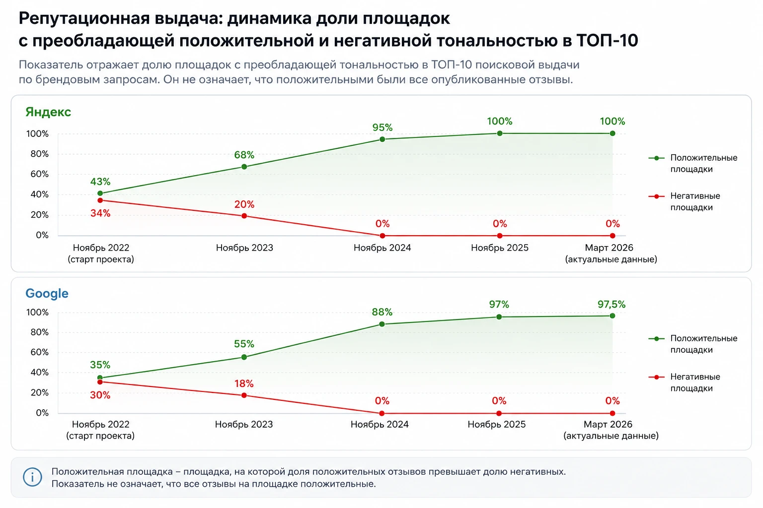 график тональности выдачи