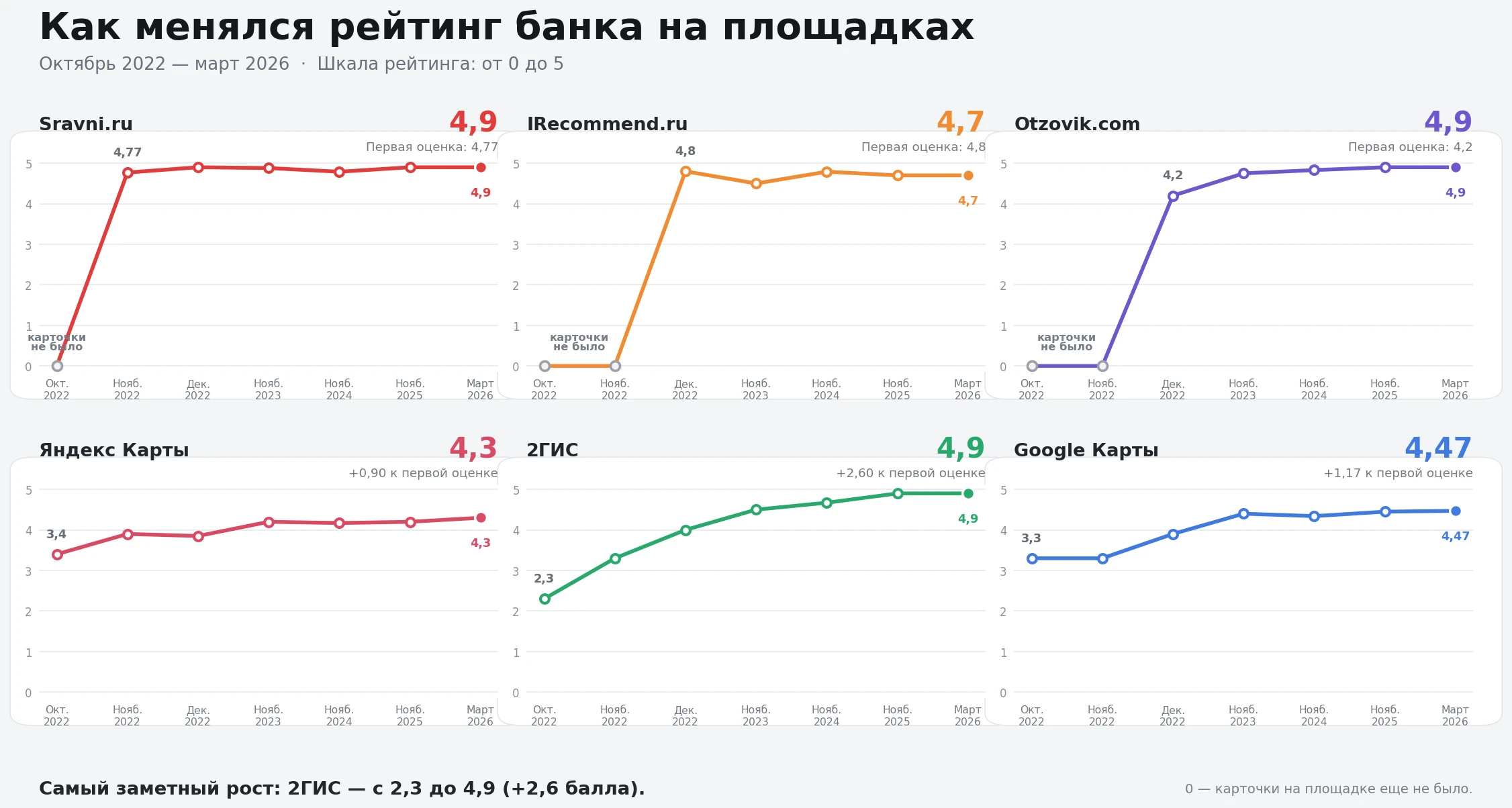 рейтинг площадок