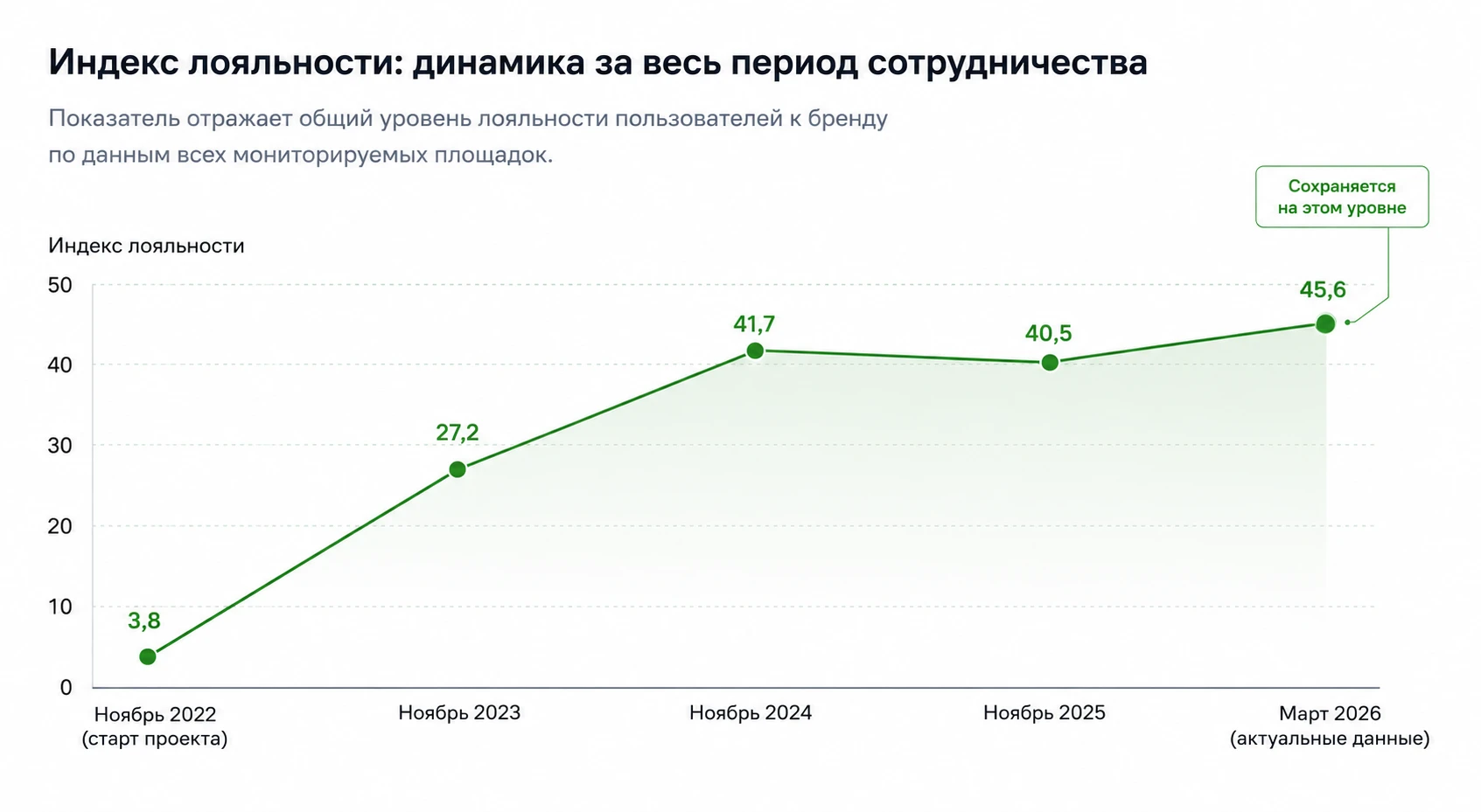 график индекса лояльности