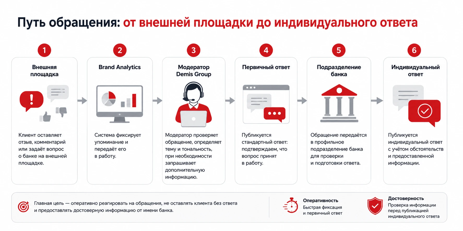 как работаем с отзывами