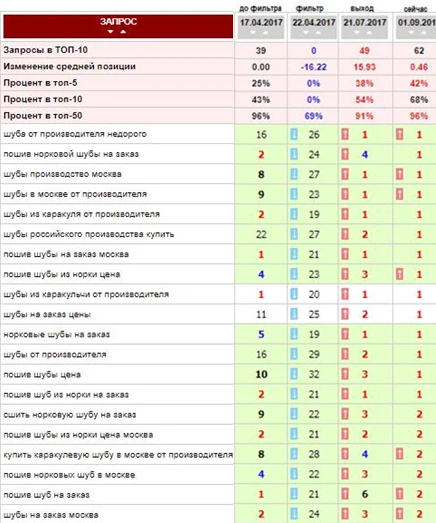 Динамика позиций