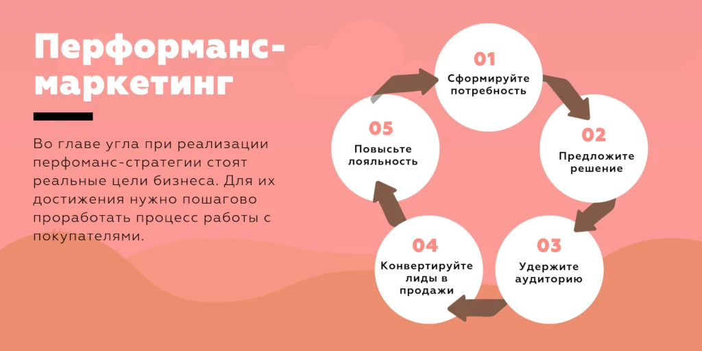 перформанс-стратегия