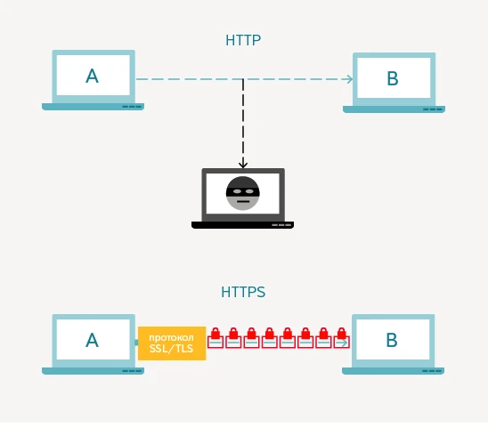 протокол https