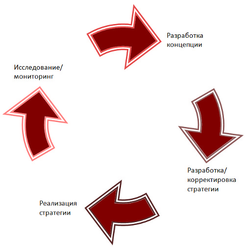 Курсовая работа по теме Имидж организации и способы его формирования