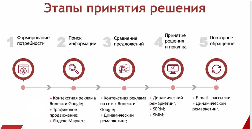 Проблема проекта создание сайта