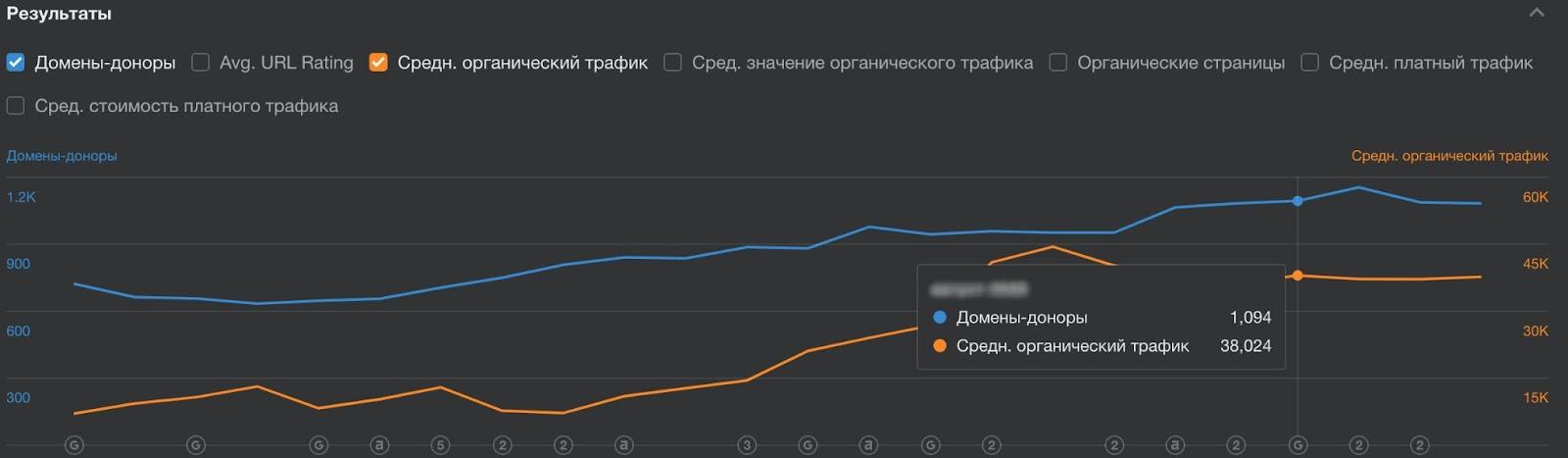 График доменов-доноров и органического трафика