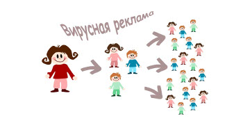 Что такое вирусная реклама?