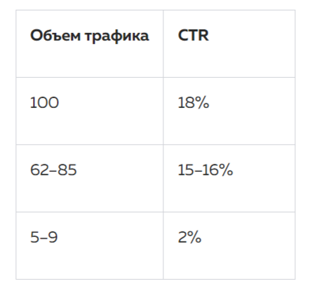 Зависимость CTR от объема трафика