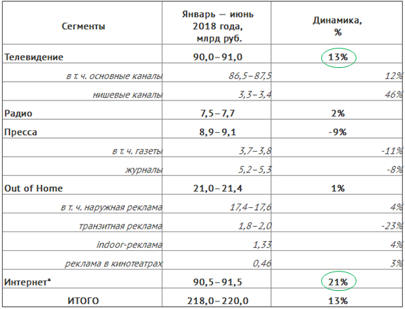 Главные цифры Рунета