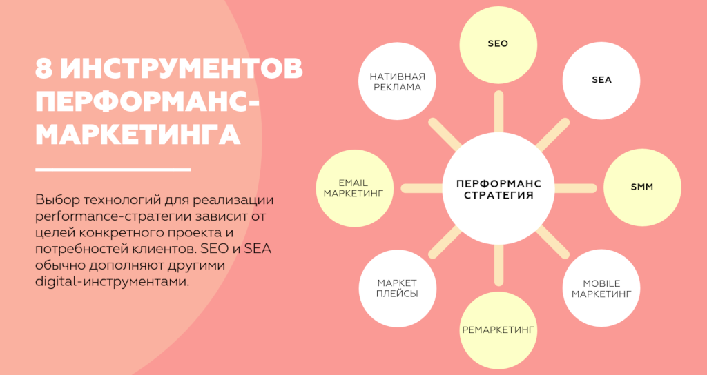 Картинки по запросу перфоманс маркетинг