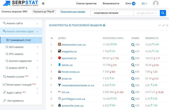 Анализ поисковых запросов сайтов конкурентов: Serpstat