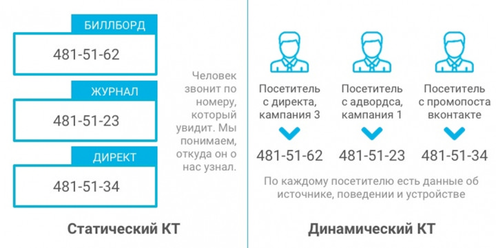 Как работает динамический call tracking