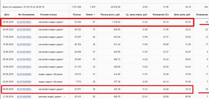 Ведение рекламной кампании в Яндекс.Директе
